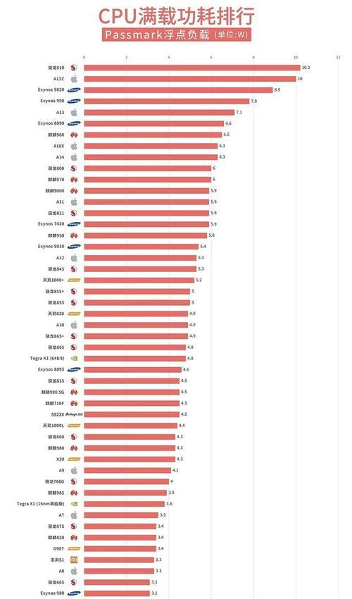 手机CPU排行榜2021（选择一款适合你的手机处理器，让手机性能更出色）