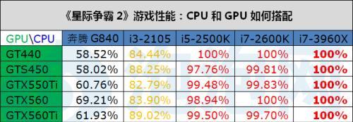 显卡与cpu搭配表怎么选？常见搭配问题有哪些？