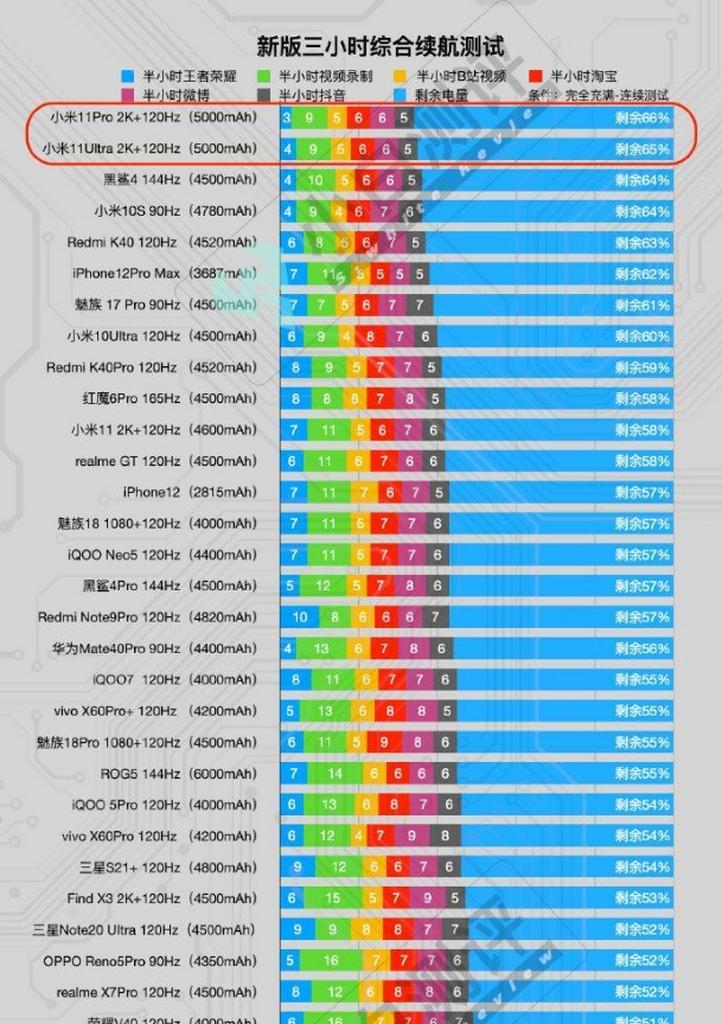 小米11ultra续航表现怎么样？如何提升电池使用时间？