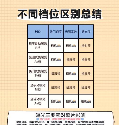 佳能相机如何固定曝光模式？操作步骤是什么？