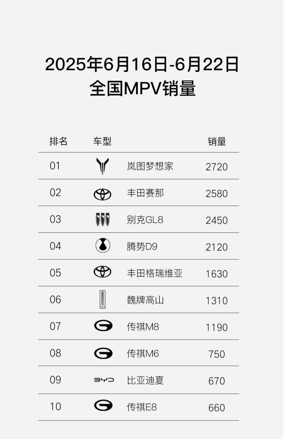 MPV周销量榜出炉，岚图梦想家 2720 台问鼎冠军