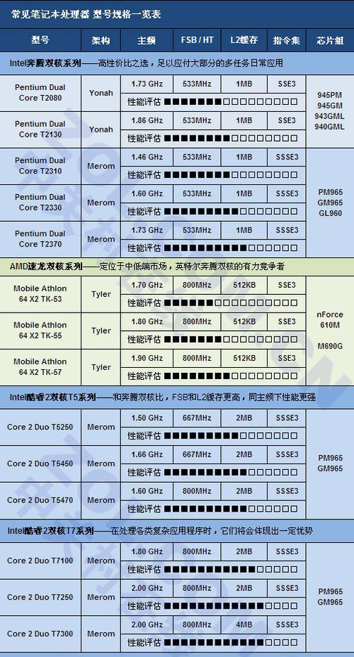 笔记本老CPU外观如何区分型号？区分后对升级有何帮助？