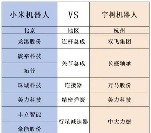 哪些是各品牌机器人的主要供应商？