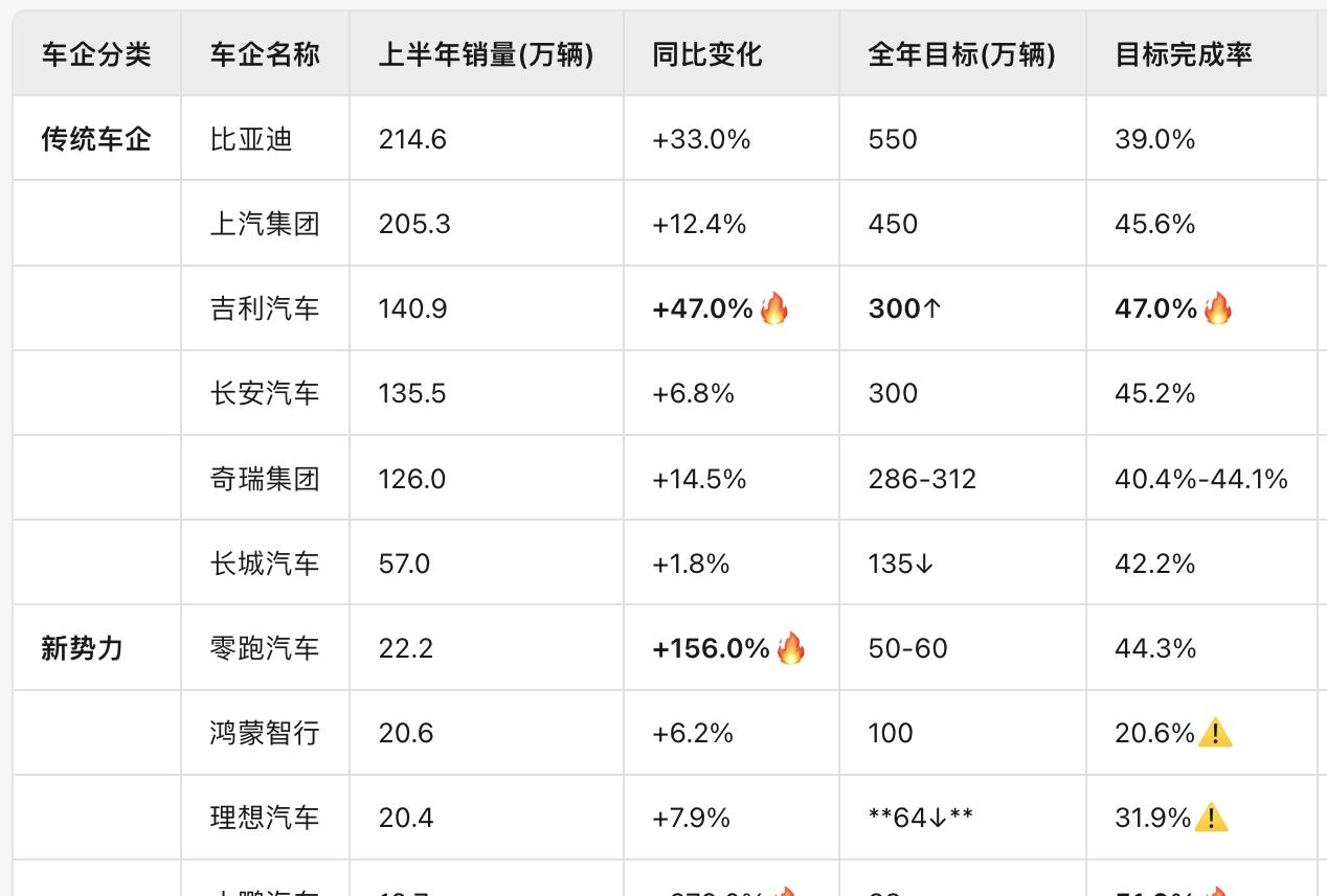 2025车市大洗牌：有人半年卖出200万辆，有人却快掉队了