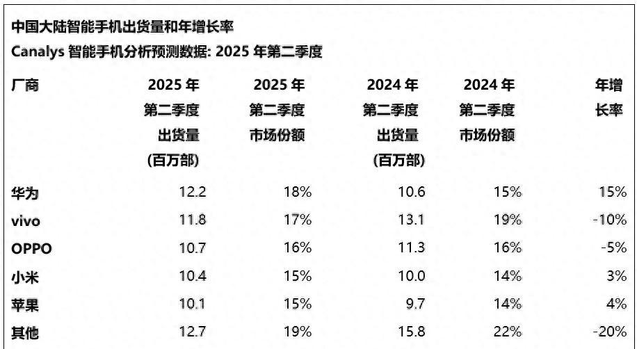 Canalys发报告：华为第一，苹果第五