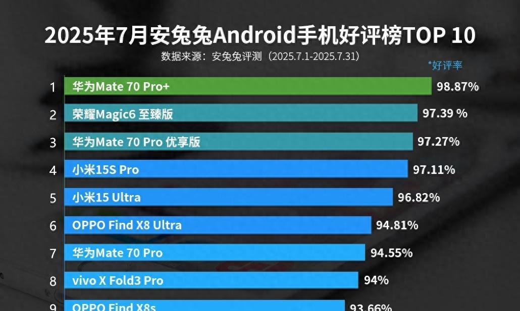 安卓手机好评榜：小米15SPro仅排第四，第一名意料之中