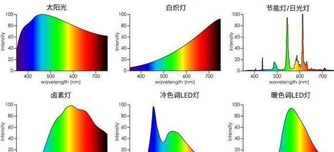 荧光灯与LED灯的区别（比较荧光灯和LED灯的特点及应用领域）