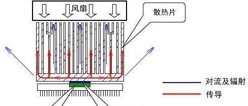 没有风扇的散热器它怎么用？工作原理是什么？