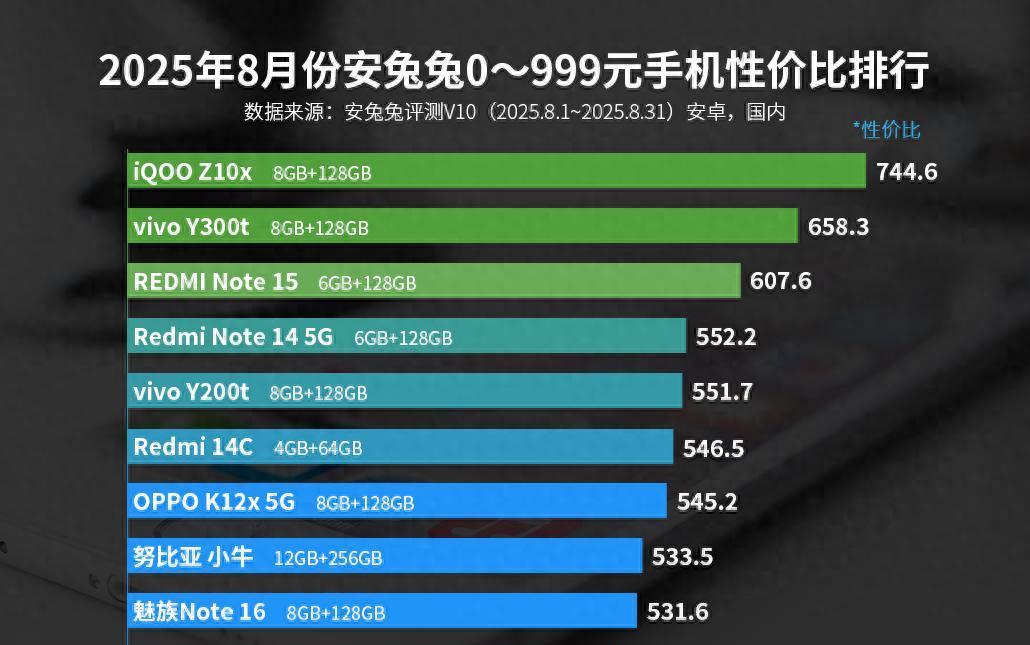百元机性价比榜单更新：魅族Note16仅排第九，第一名意料之中