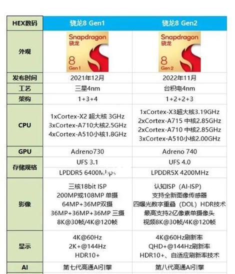 如何选择骁龙888和骁龙8Gen1手机（技术大战）