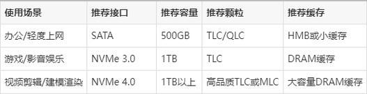 固态硬盘选购要点有哪些？性能如何比较？