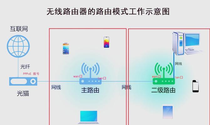 傻瓜路由器流量管理方法是什么?