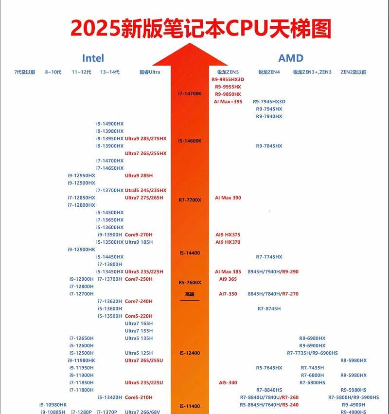 2024电脑CPU性能天梯图发布（从性能排名看电脑CPU购买指南）