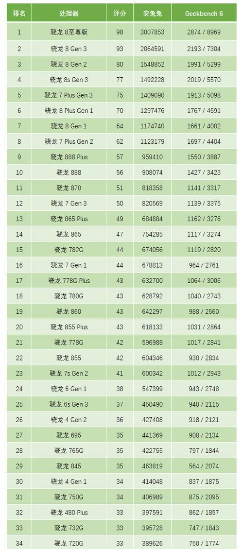 高通骁龙8gen1(一颗高性能芯片的全方位解析)