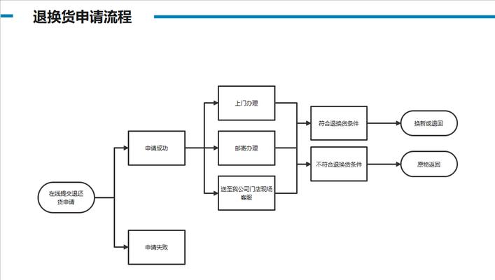 成都苹果直营店退货流程详解