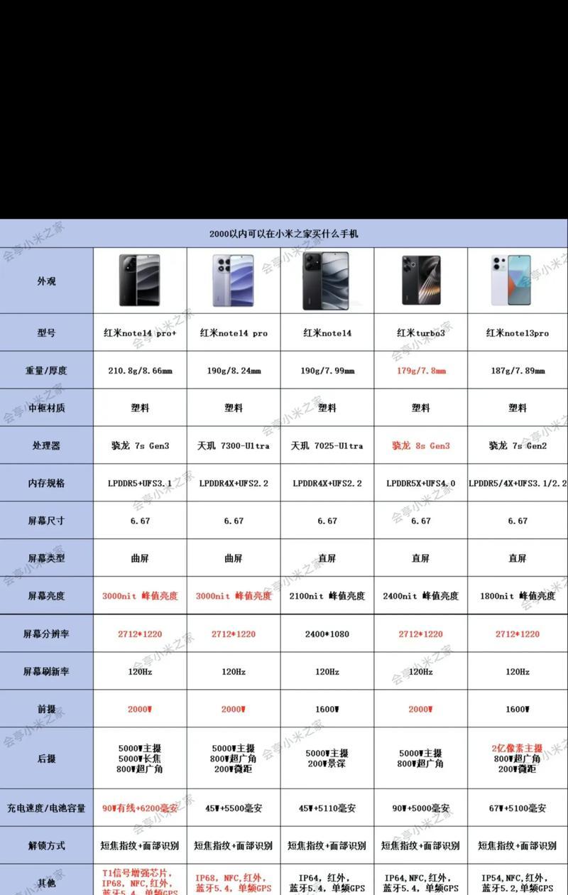如何选择适合自己的红米千元机（红米千元机大比拼）