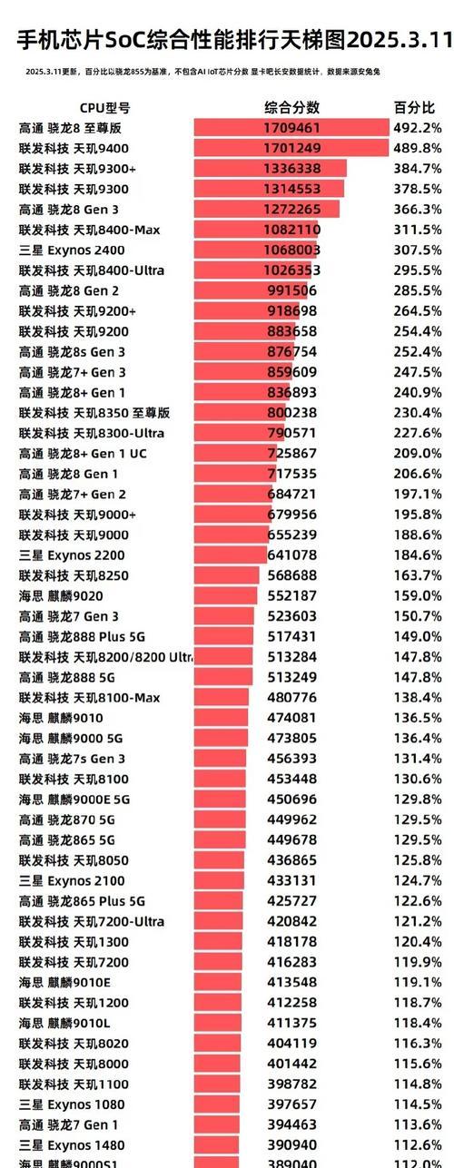 国产手机处理器排名第一，华为麒麟夺冠（掌握最强芯）