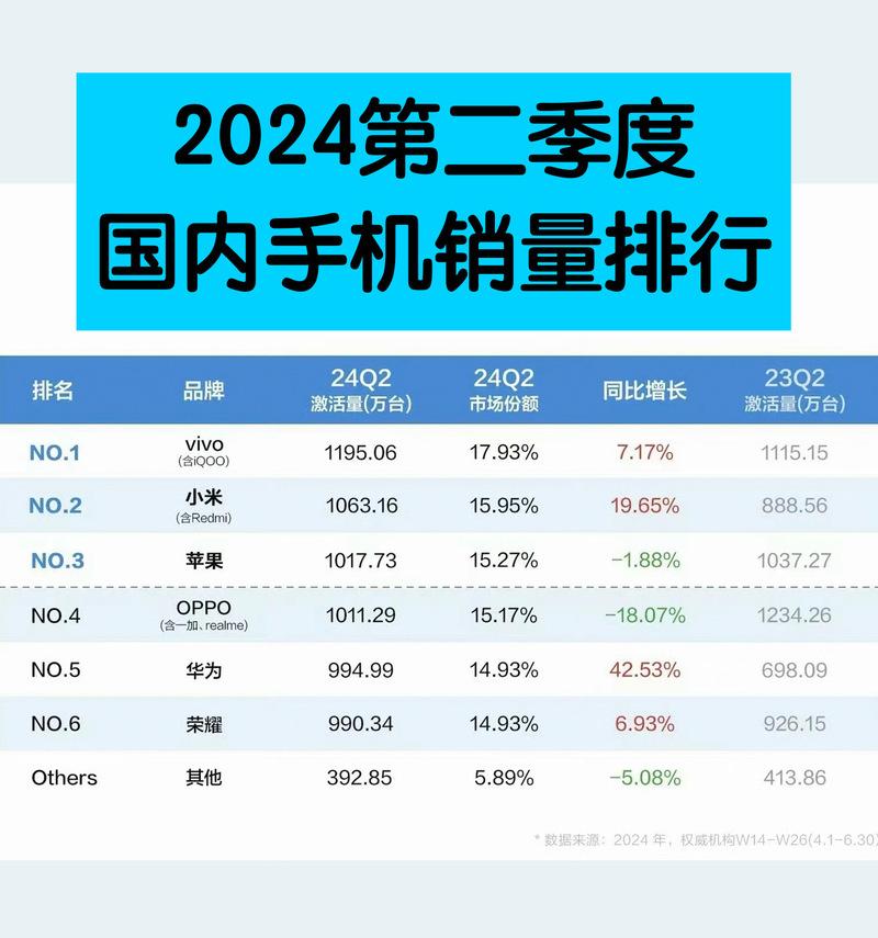 国潮手机销量排名出炉（揭晓国内手机品牌竞争格局）