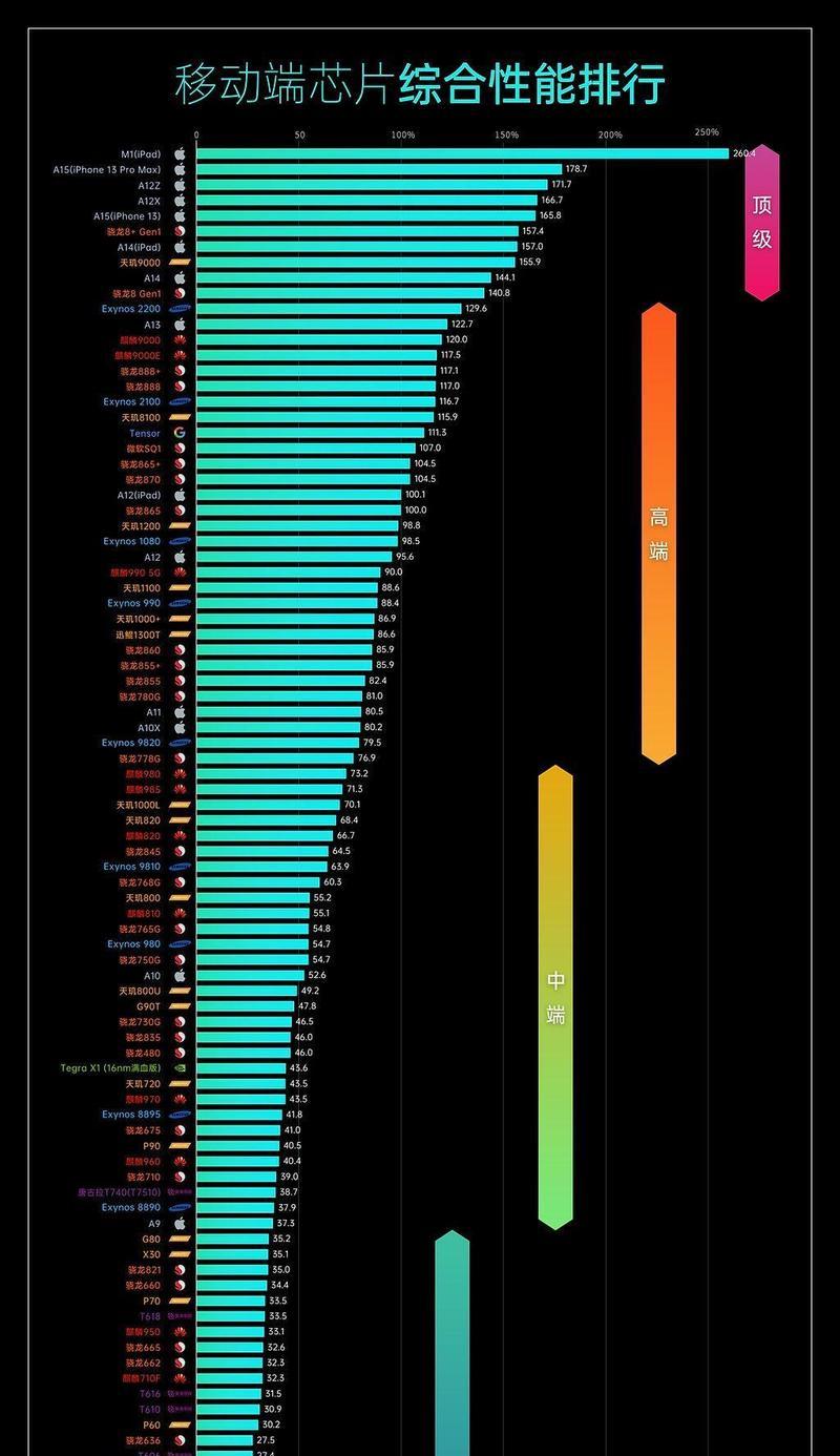 骁龙8gen1（高性能移动处理器的开山鼻祖）