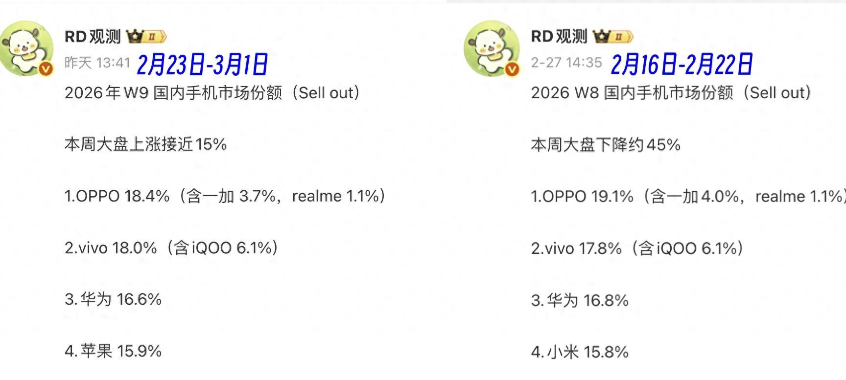 最新手机榜单更新：小米第五，苹果第四，第一名有点厉害
