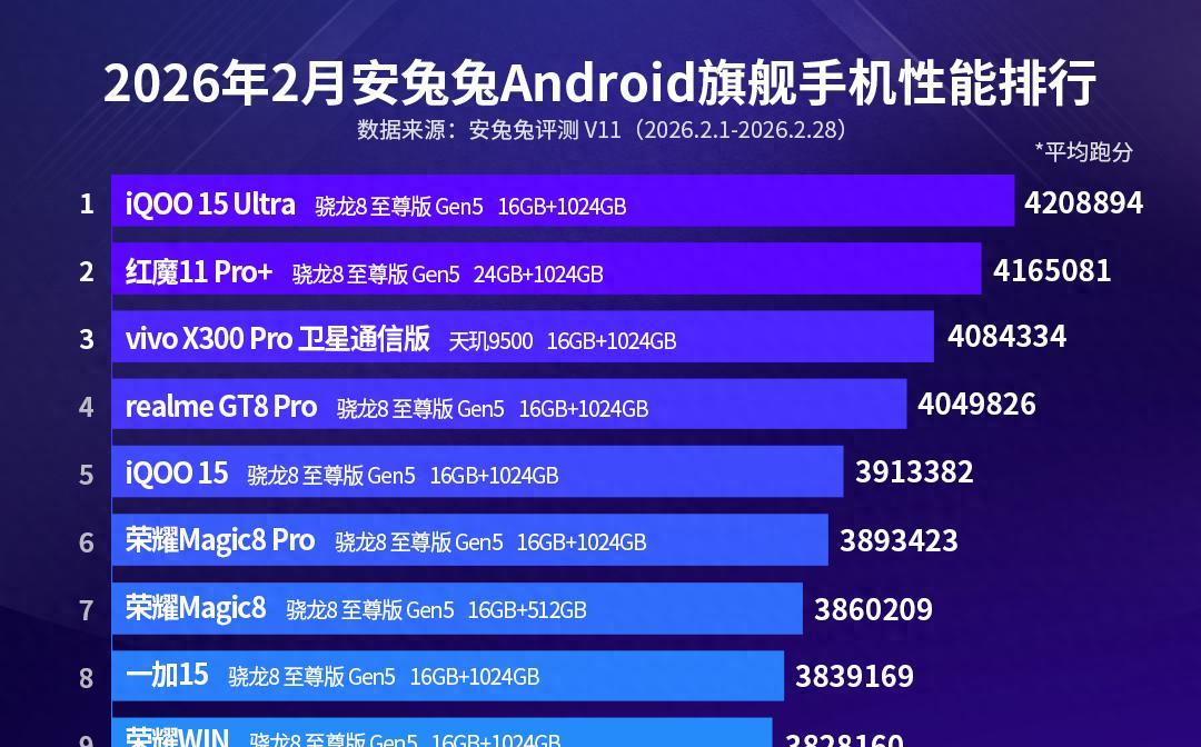 安卓手机性能排名：红魔11Pro+跌至第二名，国产新黑马诞生
