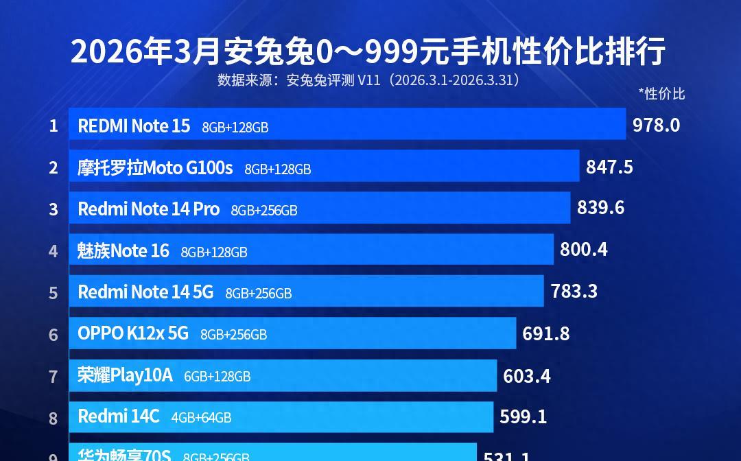 百元机性价比排名更新：华为畅享70s排名第九，第一名遥遥领先