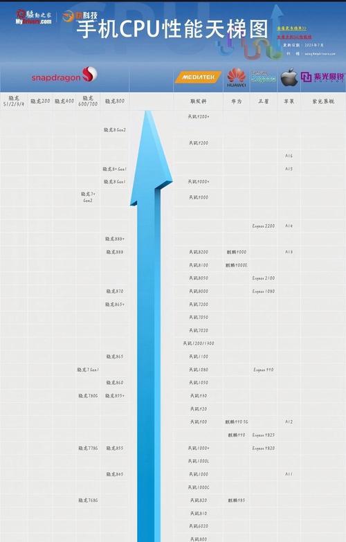 最新手机天梯图解析（手机性能大比拼）