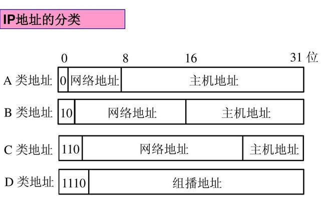 深入理解IP地址分类(探究IP地址分类的原理与应用)