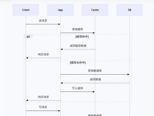 Redis缓存实现流程（基于Redis的缓存技术实现）