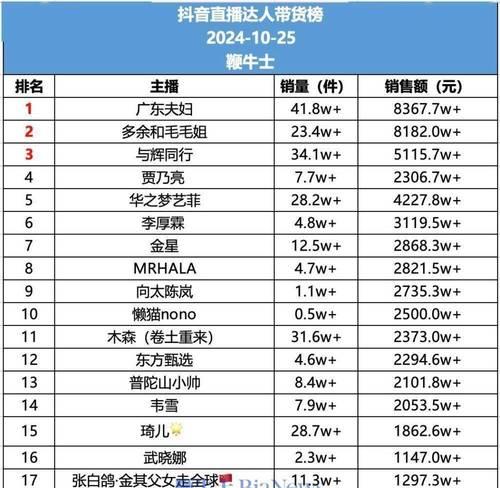 盘点抖音直播人气排行榜，看哪些主播最火爆（抖音直播人气榜单揭晓）