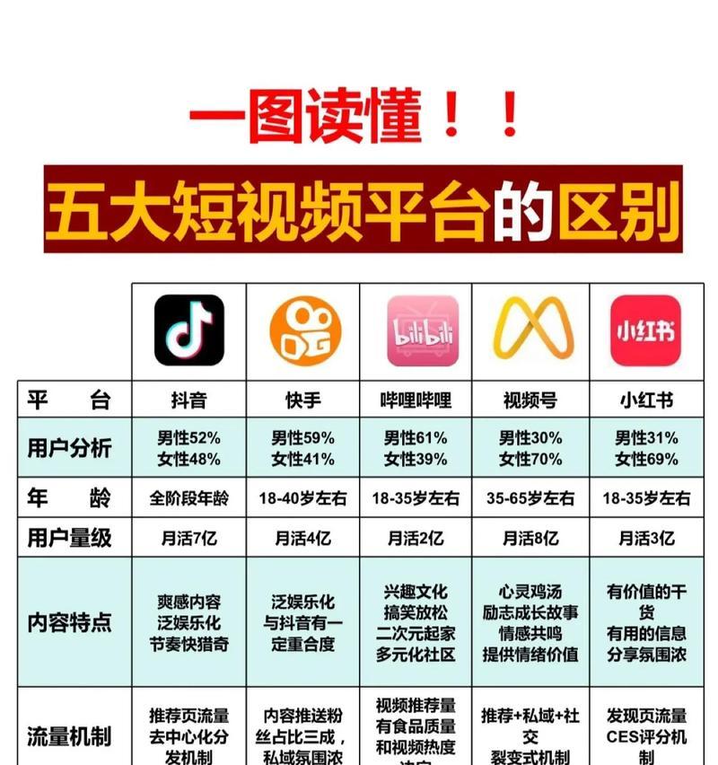 短视频类型分类全解析(探寻不同短视频类型的特点与优劣)