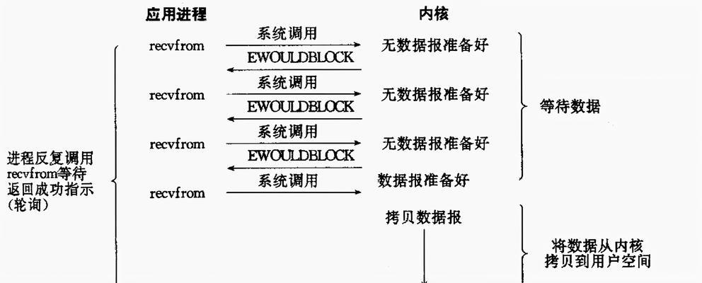 深入了解IO操作（掌握IO操作的基本概念和实现方式）