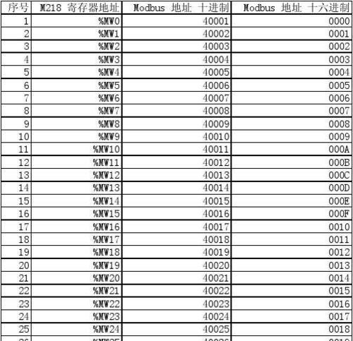 深入了解Modbus地址对照表，优化数据通信效率（准确掌握Modbus寄存器和地址映射）