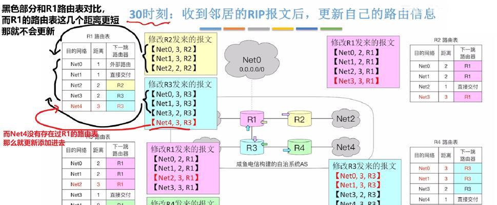 深入了解路由协议（掌握主流路由协议的特点和应用场景）