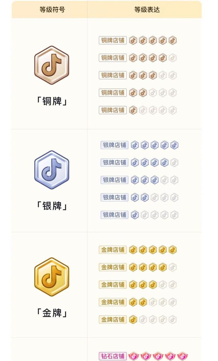 如何计算抖音团购带货等级(学习抖音团购带货技巧)