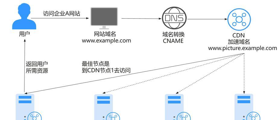 CDN加速是什么（让网站速度更快的秘密）